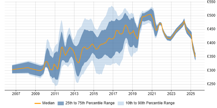 Contractor daily rate distribution trend for jobs in England citing OmniGraffle Contractor daily rate distribution trend for jobs in England citing OmniGraffle