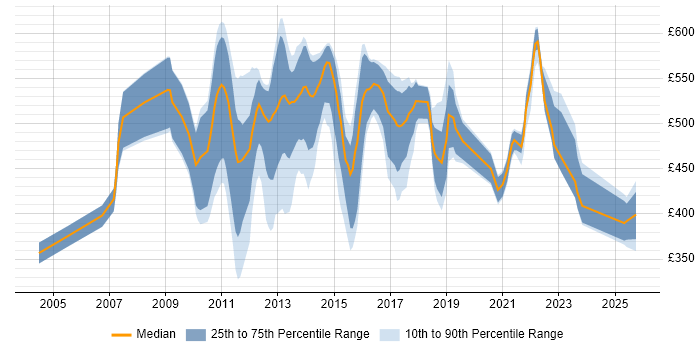 Contractor daily rate distribution trend for Onboarding Analyst job vacancies in England Contractor daily rate distribution trend for Onboarding Analyst job vacancies in England