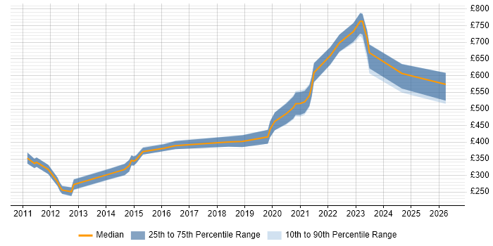 Contractor daily rate distribution trend for Onboarding Engineer job vacancies in England