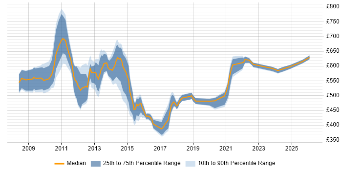 Contractor daily rate distribution trend for Onboarding Manager job vacancies in England