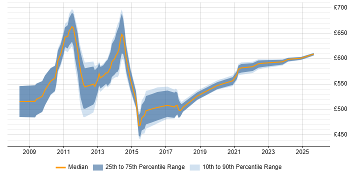 Contractor daily rate distribution trend for Onboarding Project Manager job vacancies in England