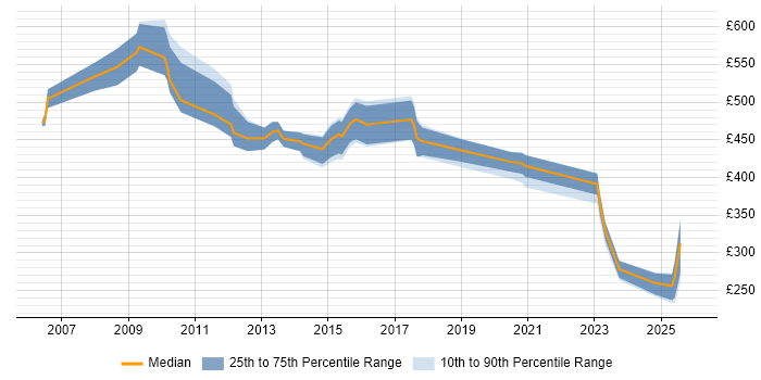 Contractor daily rate distribution trend for Onboarding Specialist job vacancies in England