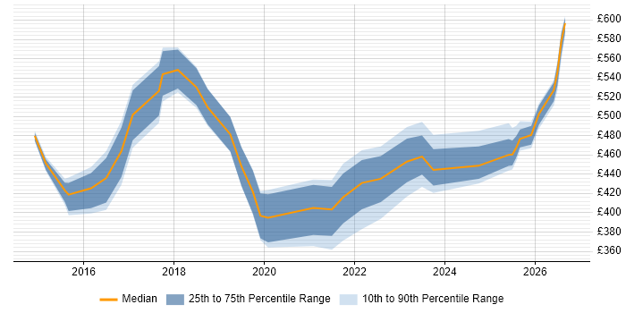 Contractor daily rate distribution trend for jobs in England citing OneLogin