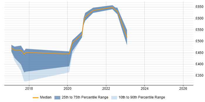 Contractor daily rate distribution trend for jobs in England citing OneSumX