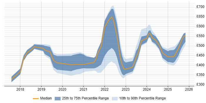 Contractor daily rate distribution trend for jobs in England citing OneTrust