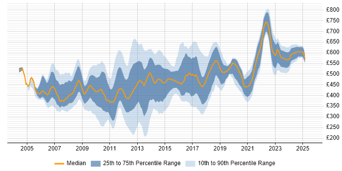 Contractor daily rate distribution trend for jobs in England citing Online Banking Contractor daily rate distribution trend for jobs in England citing Online Banking
