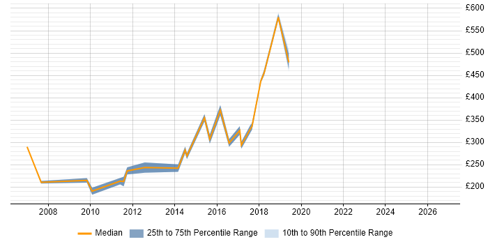 Contractor daily rate distribution trend for Online Data Analyst job vacancies in England
