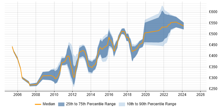 Contractor daily rate distribution trend for jobs in England citing Online Gambling