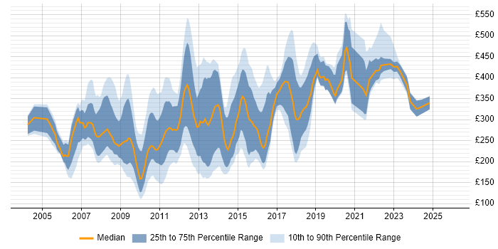 Contractor daily rate distribution trend for jobs in England citing Online Marketing