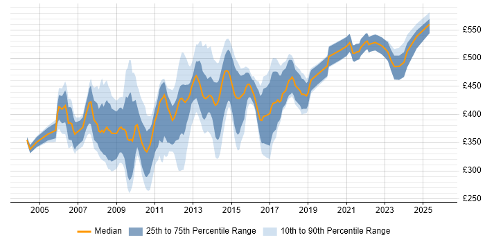 Contractor daily rate distribution trend for Online Project Manager job vacancies in England