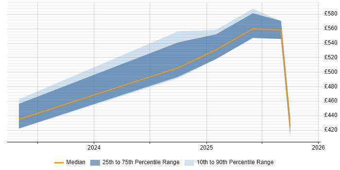 Contractor daily rate distribution trend for jobs in England citing ONNX