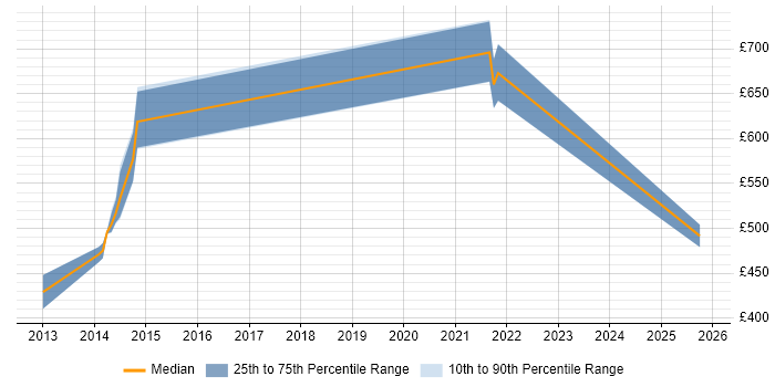 Contractor daily rate distribution trend for Ontologist job vacancies in England