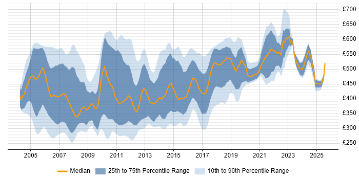 Contractor daily rate distribution trend for jobs in England citing OOA/OOD
