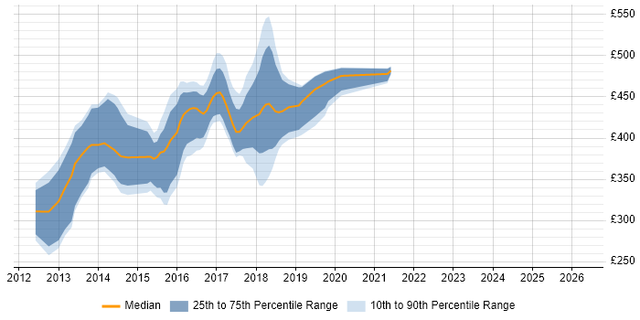 Contractor daily rate distribution trend for jobs in England citing OOCSS