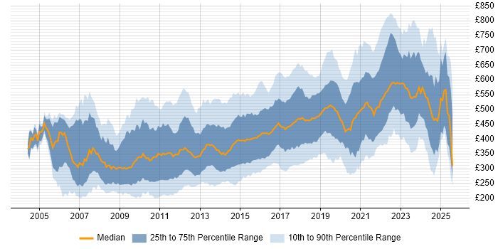 Contractor daily rate distribution trend for jobs in England citing OOP Contractor daily rate distribution trend for jobs in England citing OOP