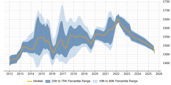 Contractor daily rate distribution trend for jobs in England citing Oozie