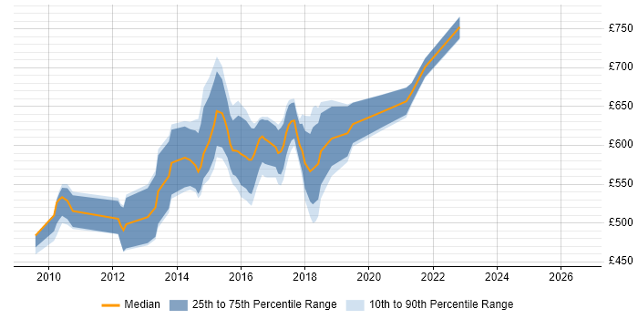 Contractor daily rate distribution trend for Open Source Architect job vacancies in England