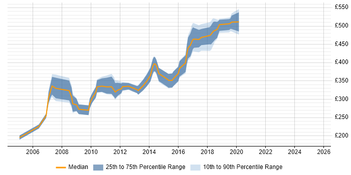 Contractor daily rate distribution trend for Open Source Developer job vacancies in England