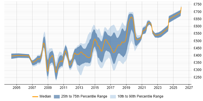 Contractor daily rate distribution trend for jobs in England citing Open Source Development