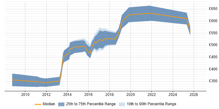 Contractor daily rate distribution trend for Open Source Engineer job vacancies in England