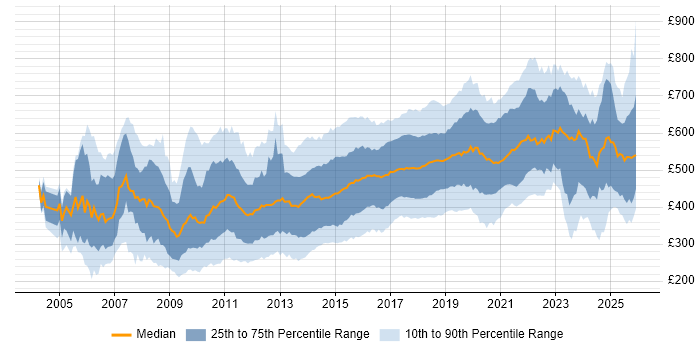 Contractor daily rate distribution trend for jobs in England citing Open Source