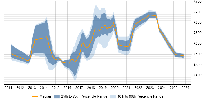 Contractor daily rate distribution trend for jobs in England citing OpenAM