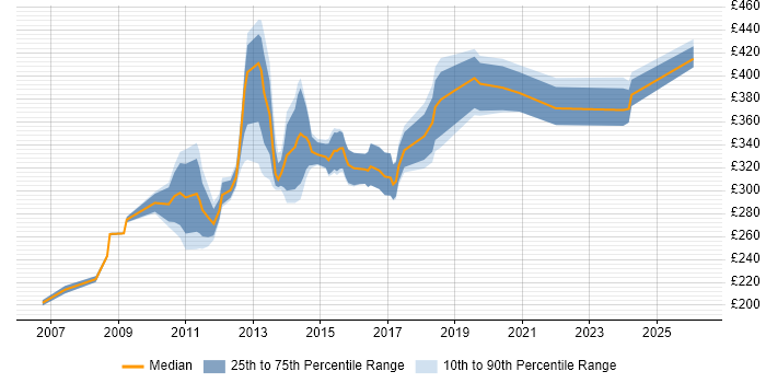 Contractor daily rate distribution trend for jobs in England citing OpenEdge