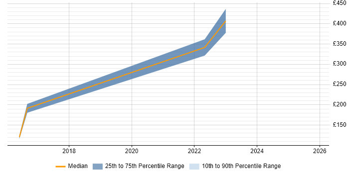 Contractor daily rate distribution trend for jobs in England citing OpenEmbedded