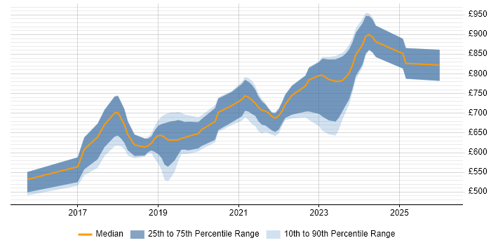 Contractor daily rate distribution trend for jobs in England citing OpenFin