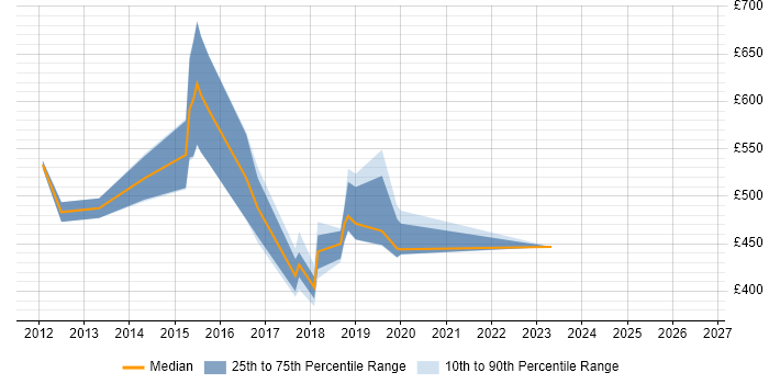 Contractor daily rate distribution trend for jobs in England citing OpenFlow
