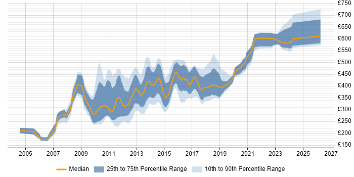 Contractor daily rate distribution trend for jobs in England citing OpenGL