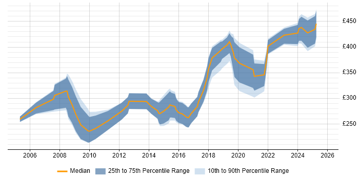 Contractor daily rate distribution trend for jobs in England citing OPENHousing