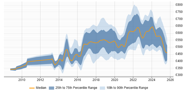 Contractor daily rate distribution trend for jobs in England citing OpenID