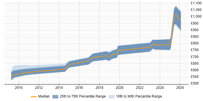 Contractor daily rate distribution trend for OpenLink Architect job vacancies in England