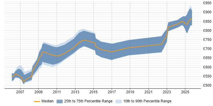 Contractor daily rate distribution trend for OpenLink Consultant job vacancies in England
