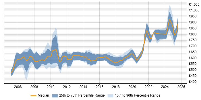 Contractor daily rate distribution trend for OpenLink Developer job vacancies in England