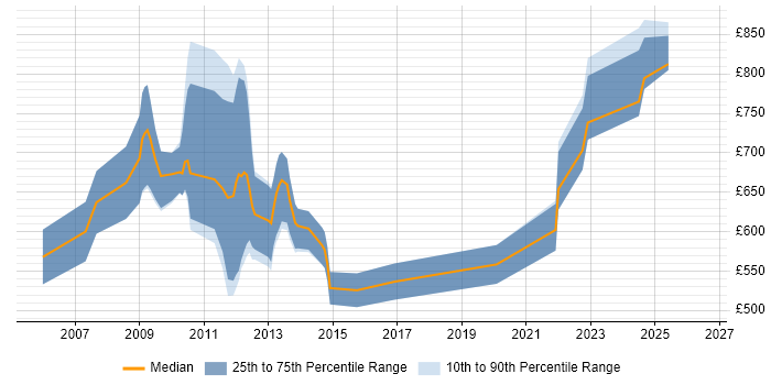 Contractor daily rate distribution trend for OpenLink Manager job vacancies in England