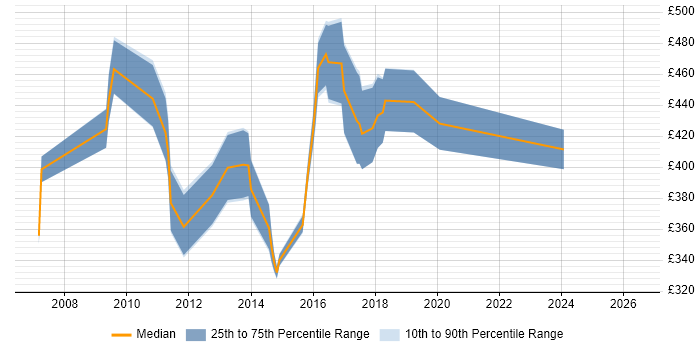 Contractor daily rate distribution trend for jobs in England citing OpenNMS
