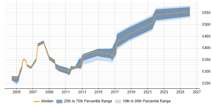Contractor daily rate distribution trend for jobs in England citing OpenROAD
