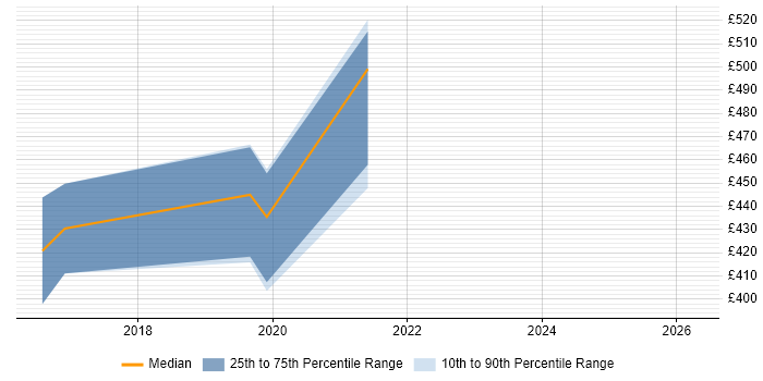 Contractor daily rate distribution trend for jobs in England citing OpenSCAP