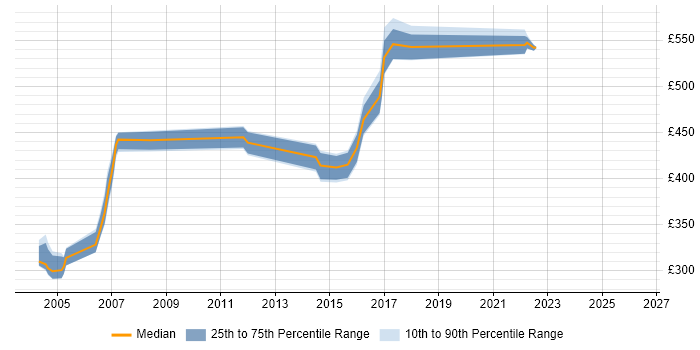 Contractor daily rate distribution trend for jobs in England citing OpenSSH