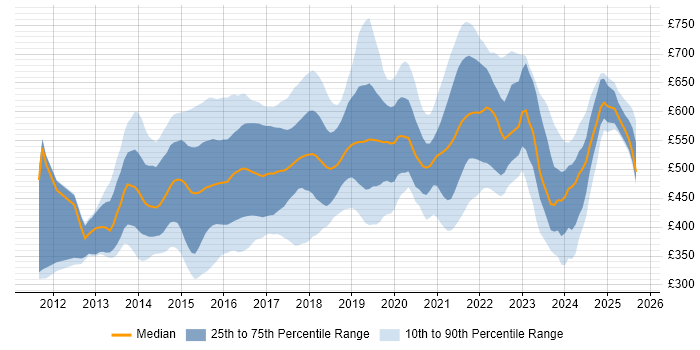 Contractor daily rate distribution trend for jobs in England citing OpenStack