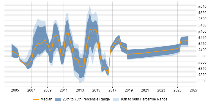 Contractor daily rate distribution trend for jobs in England citing OpenText MBPM