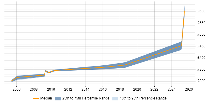 Contractor daily rate distribution trend for OpenVMS Administrator job vacancies in England