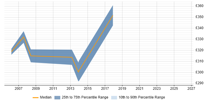 Contractor daily rate distribution trend for OpenVMS Engineer job vacancies in England