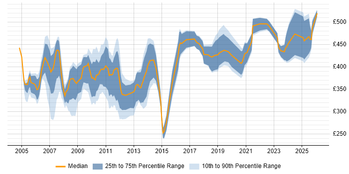 Contractor daily rate distribution trend for jobs in England citing OpenVMS