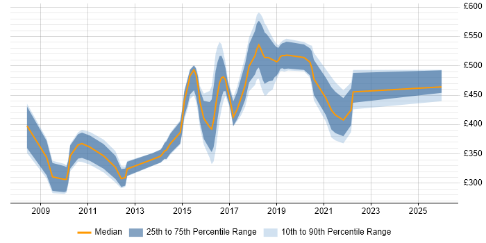 Contractor daily rate distribution trend for jobs in England citing OpenVPN