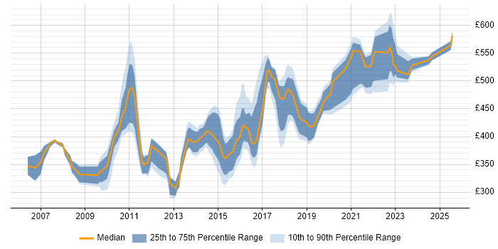 Contractor daily rate distribution trend for jobs in England citing Operational Acceptance Criteria Contractor daily rate distribution trend for jobs in England citing Operational Acceptance Criteria