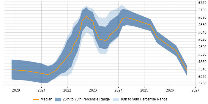 Contractor daily rate distribution trend for Operational Resilience Manager job vacancies in England