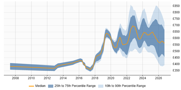 Contractor daily rate distribution trend for jobs in England citing Operational Resilience